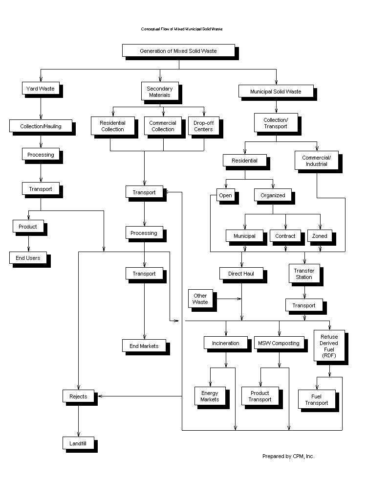 Municipal Solid Waste Flow Chart